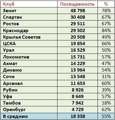 Чемпионат России по фуболу 2019-2020. Часть 4.