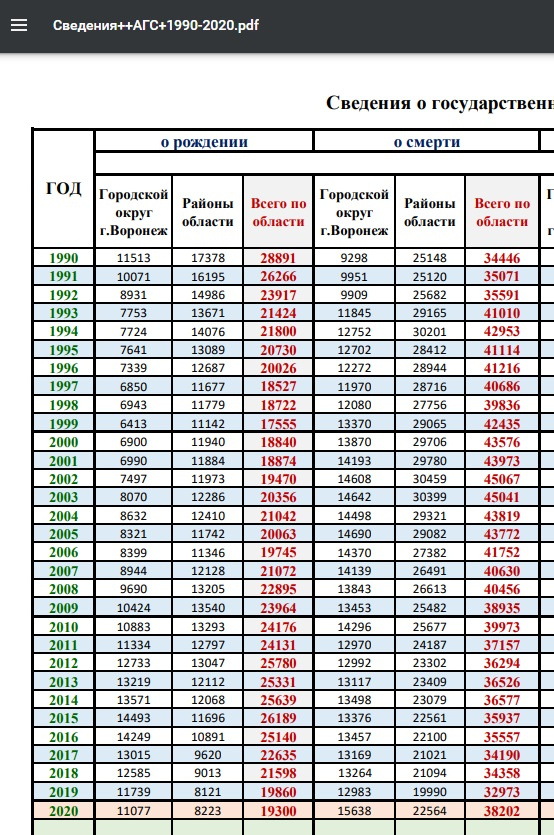 Смертельный антирекорд установила в 2021 году Воронежская область