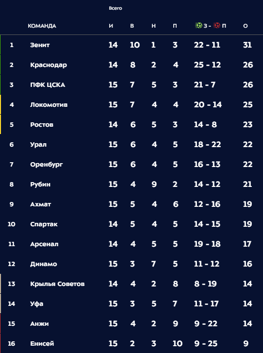 РПЛ 2018-2019(часть V)