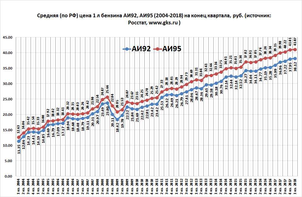 Россия 2000 2020 годов. Стоимость бензина по годам в России 2000-2020. Стоимость бензина 95 по годам в России. График стоимости бензина с 2000 года. Динамика роста бензина с 2000 года.