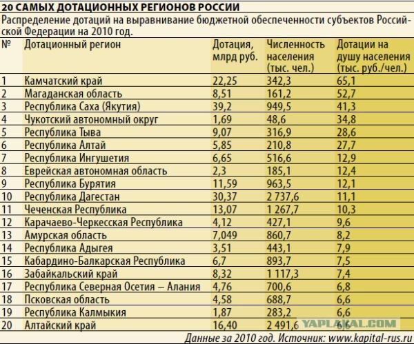Хватит кормить Москву
