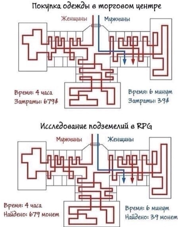 Сравнения пост