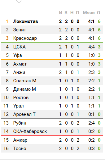 Футбол. Чемпионат России 2017-2018 часть 2
