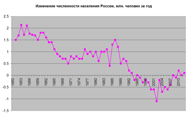 Россия на самом деле вымирает стремительно или о скандале шестилетней давности