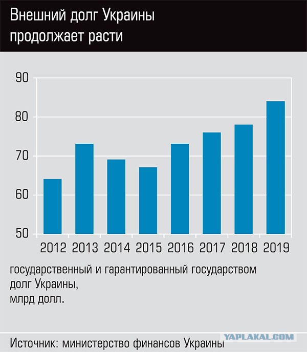 Задолженность рф перед. Внешний долг Украины по годам таблица 1990-2020. Внешний долг Украины на 2021. Госдолг Украины по годам. Внешний долг Украины график по годам.
