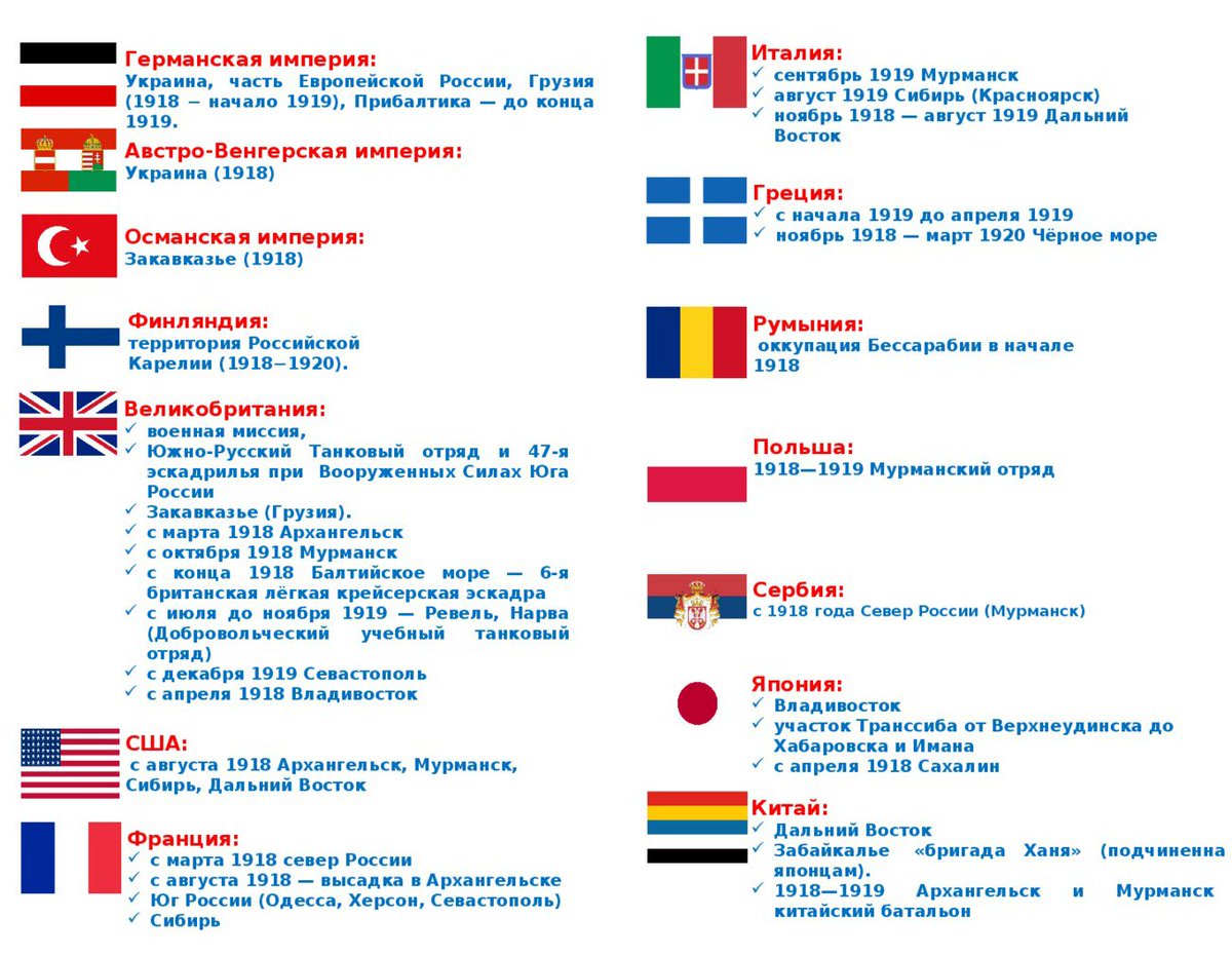 Страны принявшие участие в интервенции
