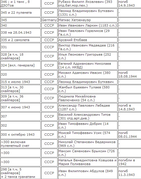 Лучший снайпер в истории: США vs СССР