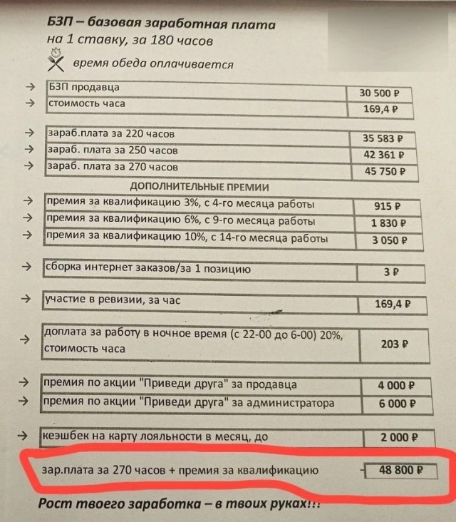 300$. ЗП рядового сотрудника в Региональных "магнитах⁠"⁠