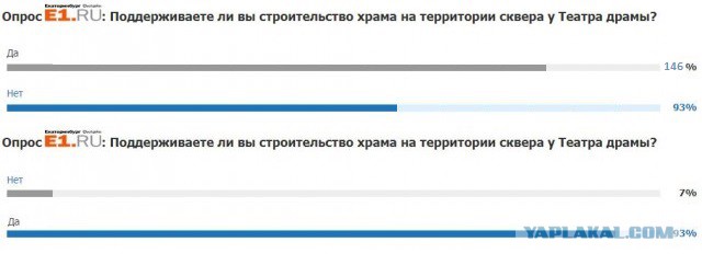 Идет он-лайн опрос ЗА/Против строительства храма именно на месте городского сквера
