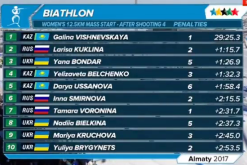 Биатлон.Сезон 2016/2017. Часть 7. Чемпионат Европы 2017 г. Здруй, Польша