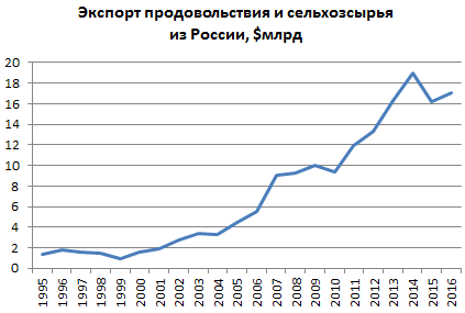 Россия становится сельскохозяйственной сверхдержавой