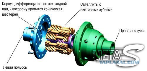 Дифференциал. Блокировки. Заварка