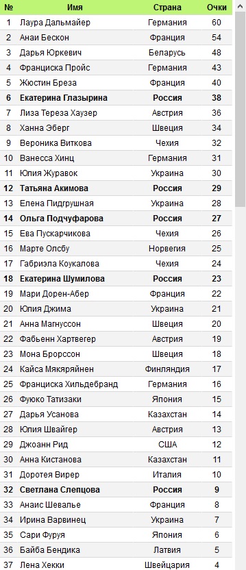Биатлон. Сезон 2016/2017. Часть 1. Эстерсунд