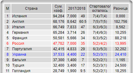 Champions League Сезон 2017/2018 Часть 2