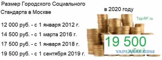 минимальная пенсия для неработающих пенсионеров в москве