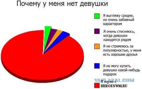 Почему у меня нет девушки