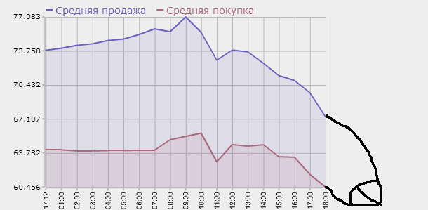 Центробанк поднял ключевую ставку до 17%