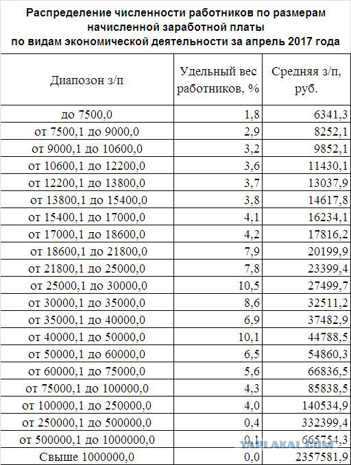 Распределение заработной платы по регионам России и по ее размерам