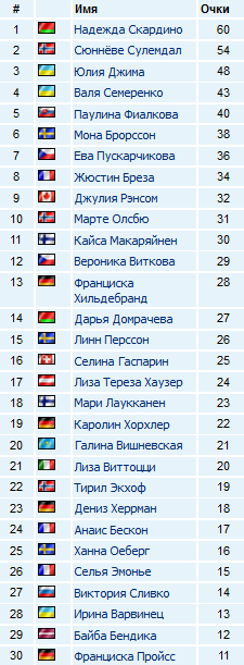 Биатлон. Сезон 2017/2018 . Часть 1. Эстерсунд Швеция.