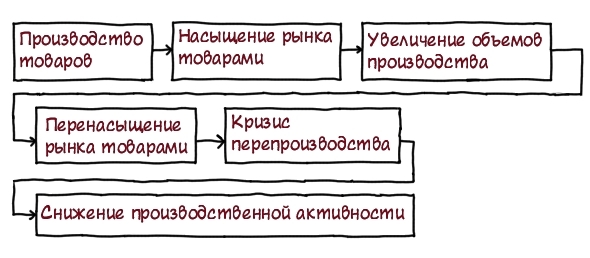 Проблема глобального перепроизводства. Кризис перепроизводства схема. Кризис перепроизводства по Марксу. Кризис перепроизводства график. Схема кризиса по к.Марксу.