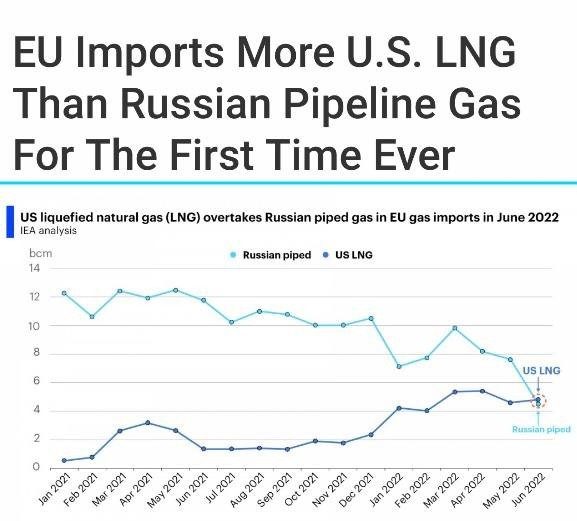 США впервые в истории обошли Россию по объему поставок газа в ЕС