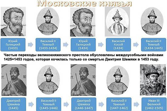 Правители руси великие князья. Правители Руси в 16 веке таблица.