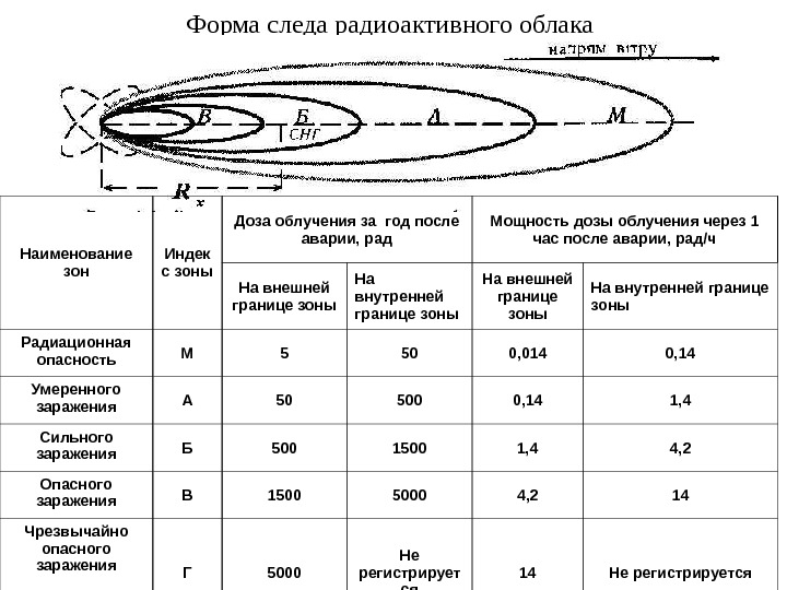 Следы радиоактивных облаков. Следы радиоактивных облаков