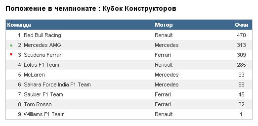 Формула-1 Сезон 2013. Part II