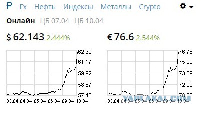 Рубль вошел в пике. Курсы по отношению к евро и доллару выросли на 2 пункта сегодня за 3 часа торгов