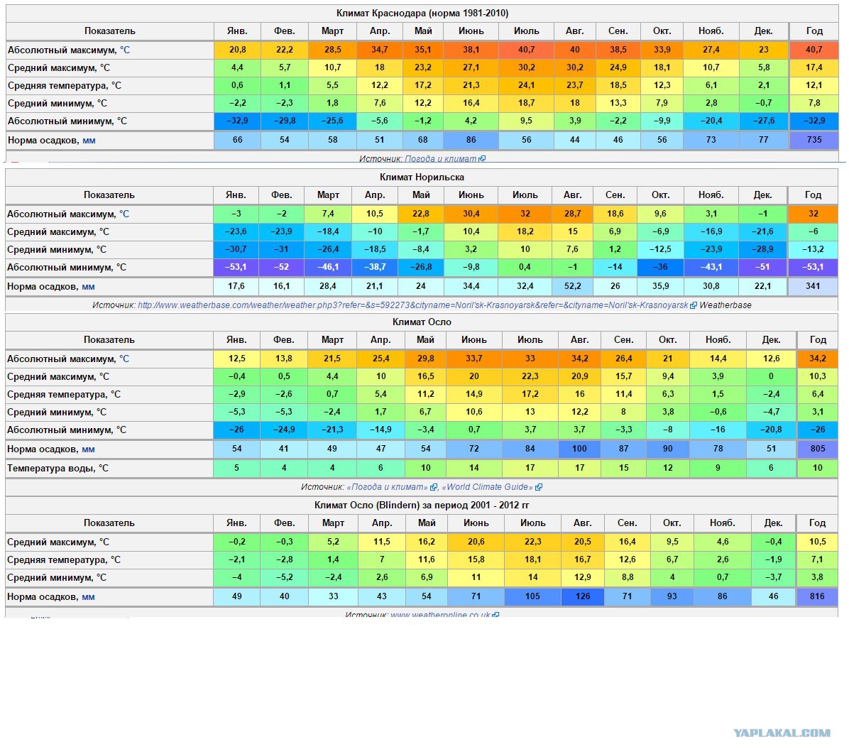 краснодар климат по месяцам. средняя температура в новосибирске по месяцам. самая низкая температура в краснодарском крае. температура в краснодаре. климат краснодара.