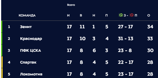 Чемпионат России по футболу 2018-2019( часть X)