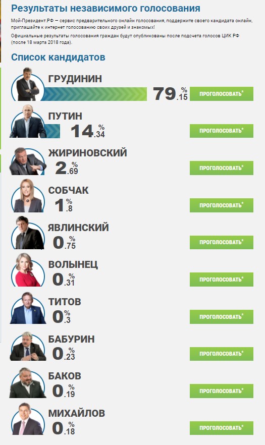 сколько проголосовало за собчак на выборах президента. права наблюдателя на избирательном участке. итоги голосования выборов президента россии 2018. итоги президентских выборов в россии в 2018 году. голосование независимая оценка.