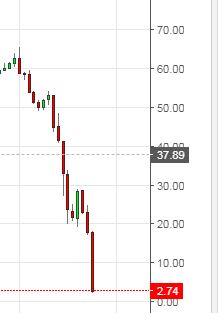 Цена нефти WTI опустилась до $1