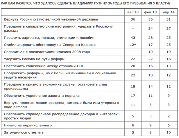 Путин просит перенести голосование 11 мая.