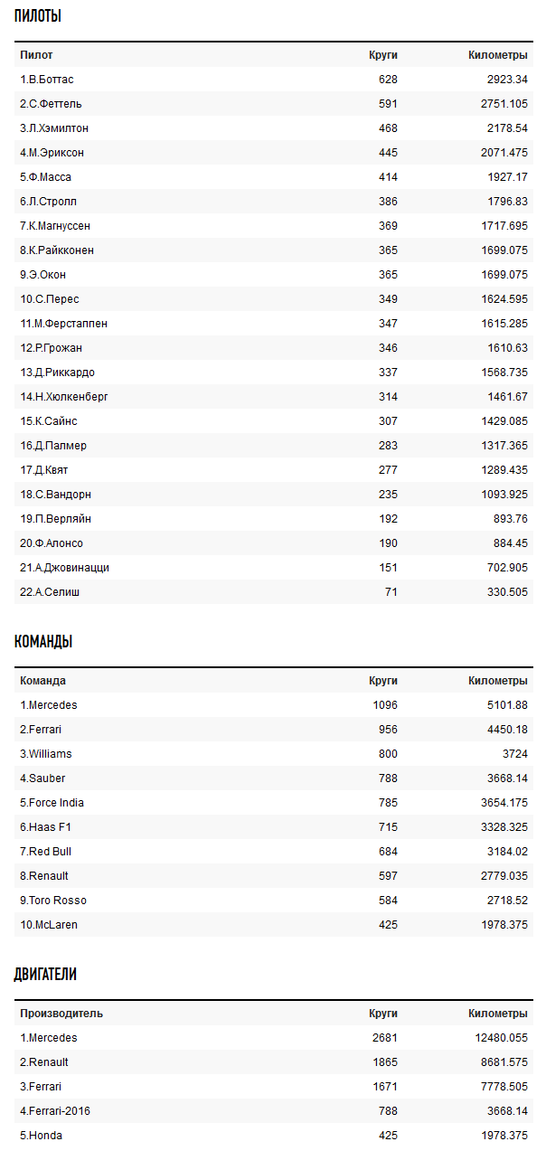 Формула 1. Межсезонье.