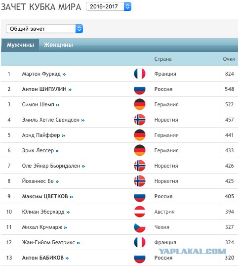 Биатлон.Сезон 2016/2017. Часть 6. Антерсельва (Италия)