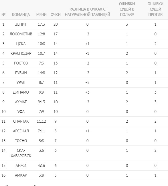 Футбол. Чемпионат России 2017-2018 часть 5