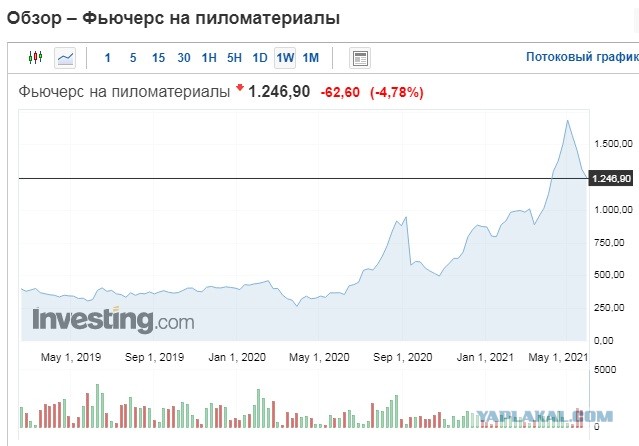 В России резко выросли цены на стройматериалы.