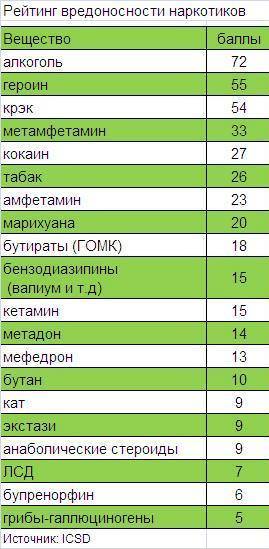 Наиболее опасный наркотик