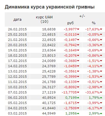 Перевести российские в белорусские по курсу. Курс белорусского рубля к российскому рублю на сегодня. Курс белорусского. Соотношение белорусского рубля к российскому. Курс белорусского рубля к российскому рублю.