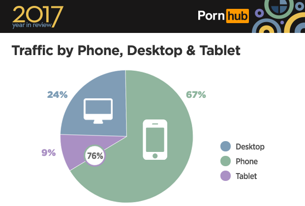 Итоги-2017: На PornHub порно для женщин популярнее спиннеров, а Россия даже не в десятке по трафику