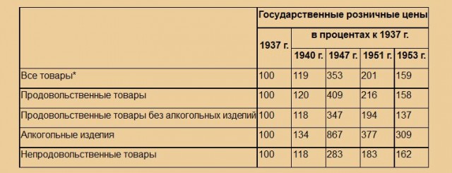 Феномен Сталинской экономики