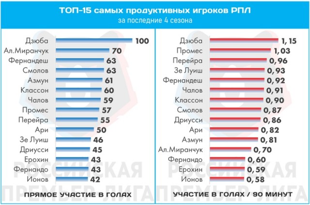 Чемпионат России по футболу 2019-2020. Часть V.