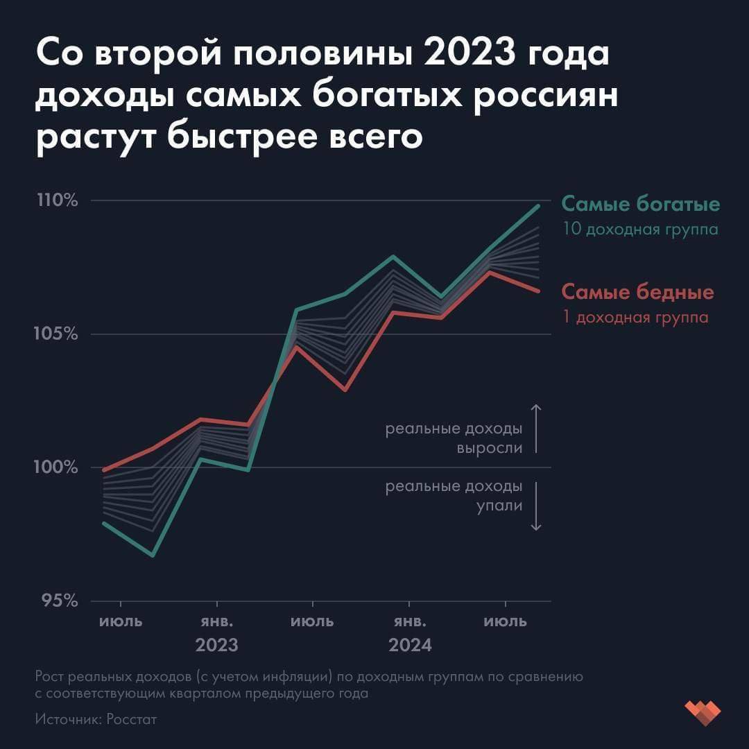 Очень неожиданно так. По данным Росстата, в России богатые богатеют, бедные беднеют