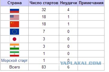 Ракета Протон с 3-мя спутниками Глонасс упала