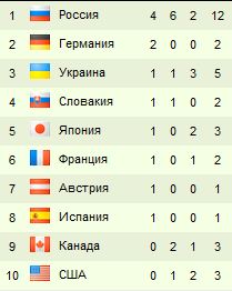 Зимние Паралимпийские игры Сочи 2014