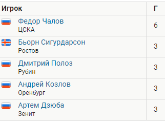 РПЛ 2018-2019(часть II)