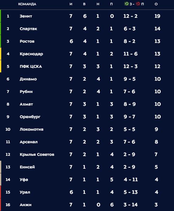 РПЛ 2018-2019(часть 3)