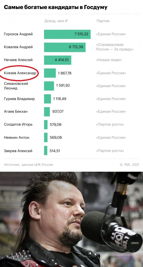 ₽7,5 млрд и 266 машин: самые богатые кандидаты в депутаты