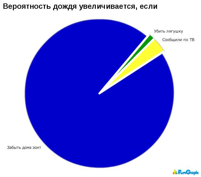 Графики из жизни